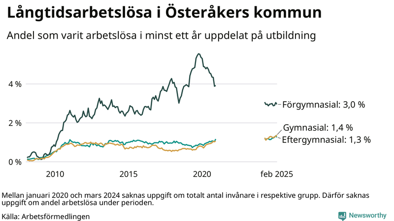 Graf över andel långtidsarbetslösa i Österåker uppdelat på utbildningsnivå