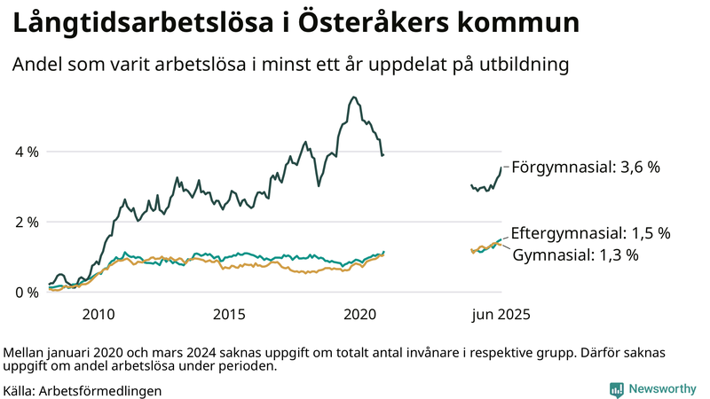 Graf över andel långtidsarbetslösa i Österåker uppdelat på utbildningsnivå