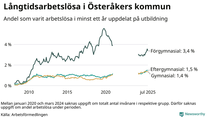 Graf över andel långtidsarbetslösa i Österåker uppdelat på utbildningsnivå