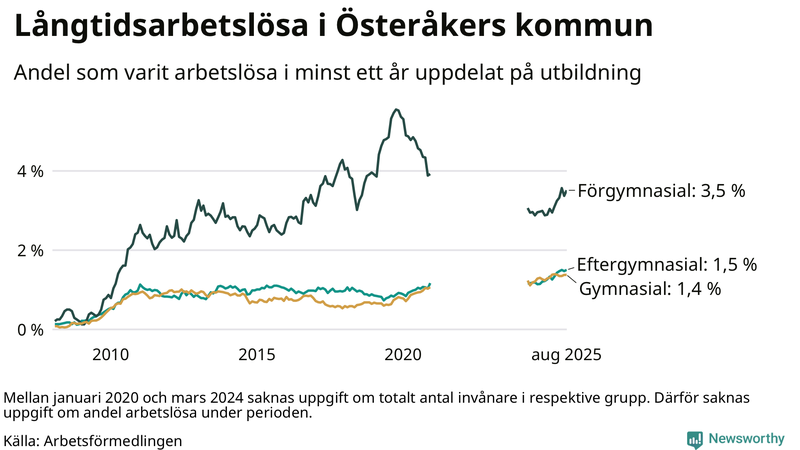 Graf över andel långtidsarbetslösa i Österåker uppdelat på utbildningsnivå