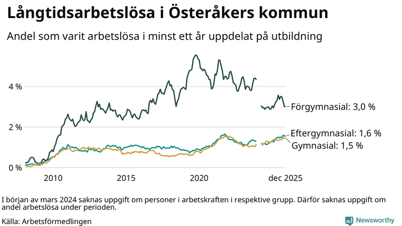 Graf över andel långtidsarbetslösa i Österåker uppdelat på utbildningsnivå