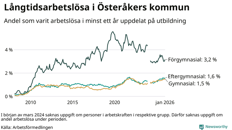 Graf över andel långtidsarbetslösa i Österåker uppdelat på utbildningsnivå