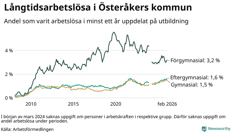 Graf över andel långtidsarbetslösa i Österåker uppdelat på utbildningsnivå