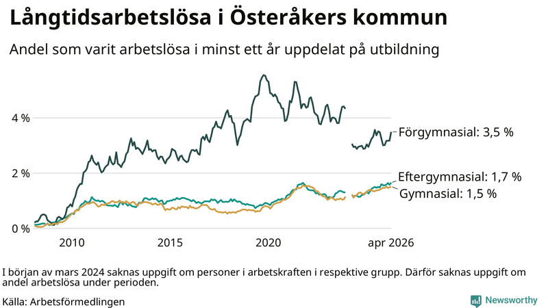 Graf över andel långtidsarbetslösa i Österåker uppdelat på utbildningsnivå
