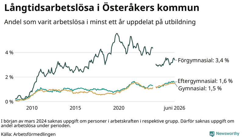 Graf över andel långtidsarbetslösa i Österåker uppdelat på utbildningsnivå