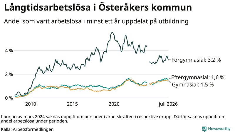 Graf över andel långtidsarbetslösa i Österåker uppdelat på utbildningsnivå