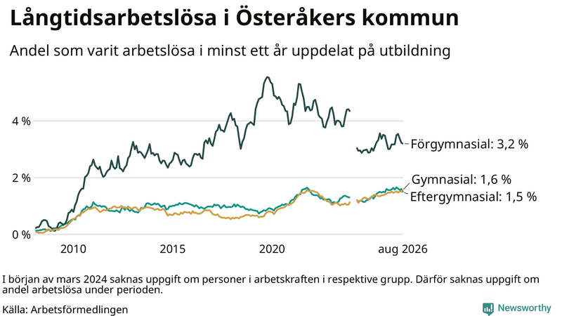 Graf över andel långtidsarbetslösa i Österåker uppdelat på utbildningsnivå