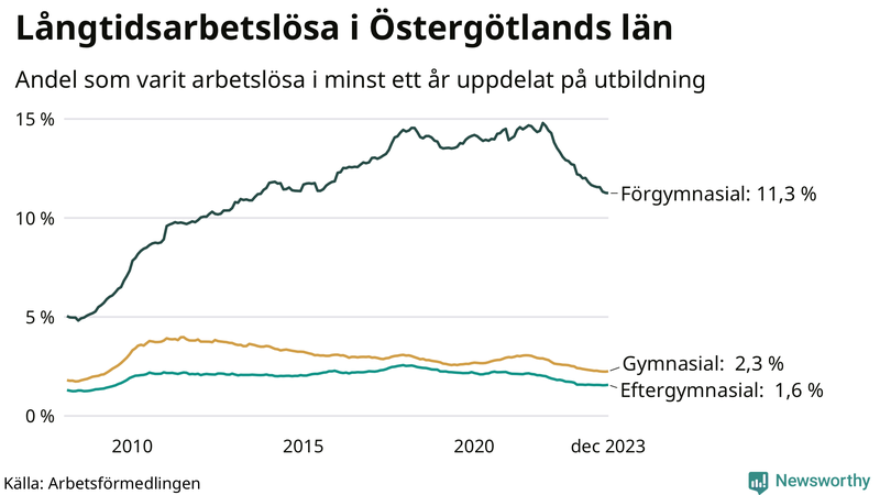 Graf över andel långtidsarbetslösa i Östergötland uppdelat på utbildningsnivå