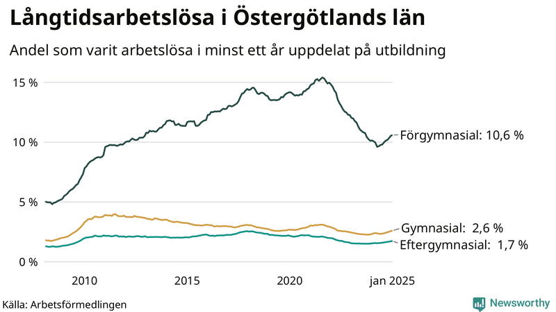 Graf över andel långtidsarbetslösa i Östergötland uppdelat på utbildningsnivå
