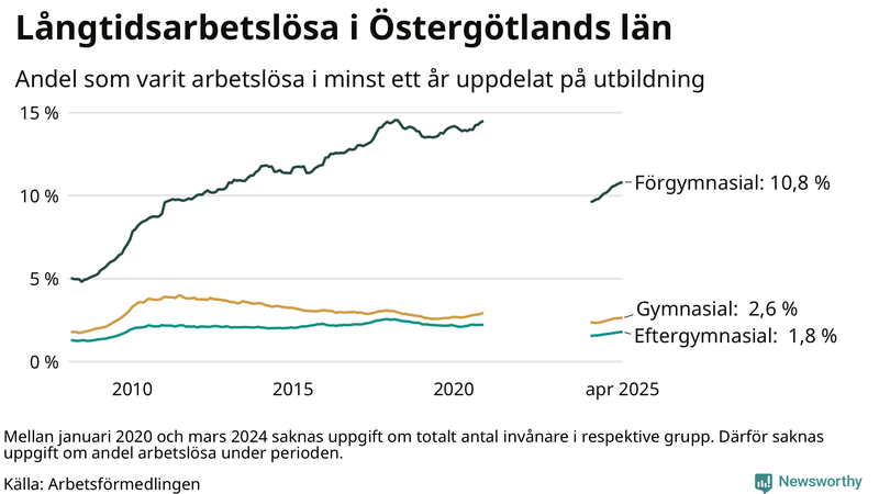 Graf över andel långtidsarbetslösa i Östergötland uppdelat på utbildningsnivå