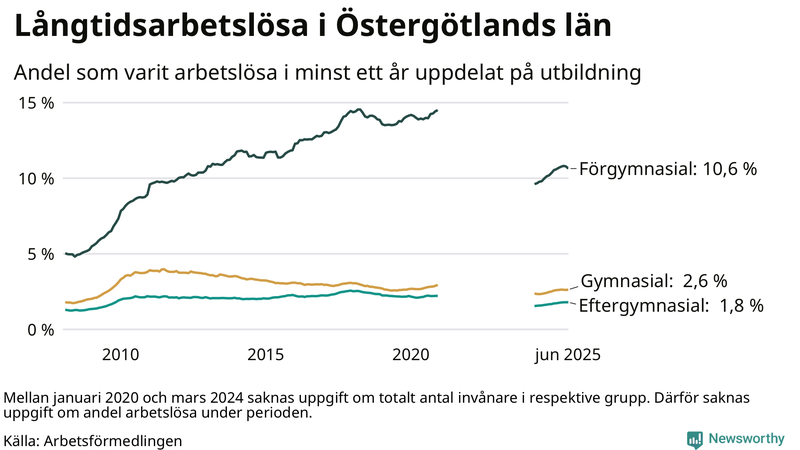 Graf över andel långtidsarbetslösa i Östergötland uppdelat på utbildningsnivå