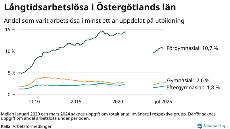 Graf över andel långtidsarbetslösa i Östergötland uppdelat på utbildningsnivå
