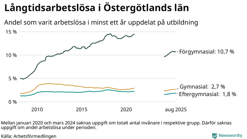 Graf över andel långtidsarbetslösa i Östergötland uppdelat på utbildningsnivå