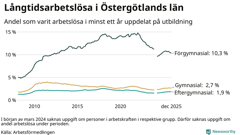 Graf över andel långtidsarbetslösa i Östergötland uppdelat på utbildningsnivå