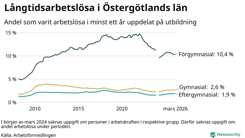 Graf över andel långtidsarbetslösa i Östergötland uppdelat på utbildningsnivå