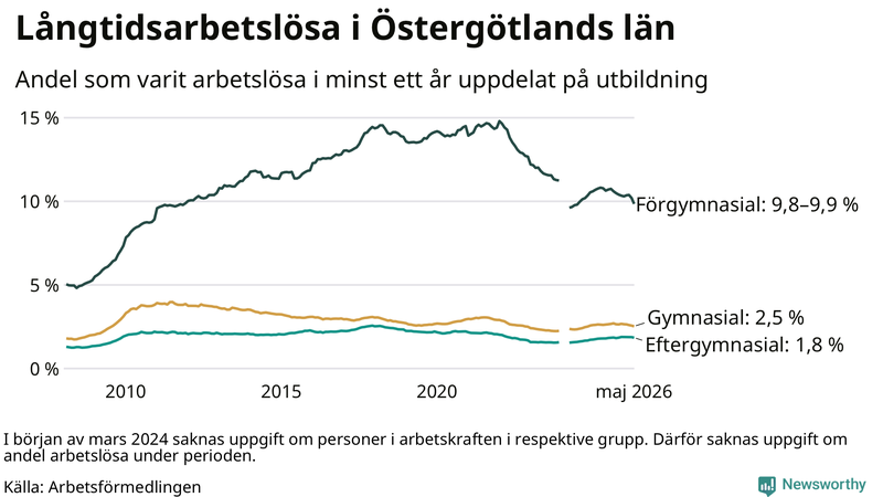 Graf över andel långtidsarbetslösa i Östergötland uppdelat på utbildningsnivå