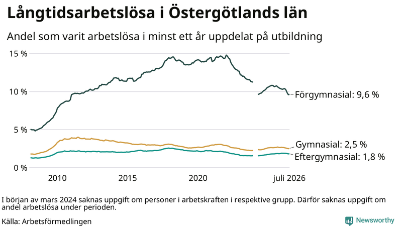 Graf över andel långtidsarbetslösa i Östergötland uppdelat på utbildningsnivå