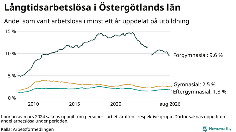 Graf över andel långtidsarbetslösa i Östergötland uppdelat på utbildningsnivå