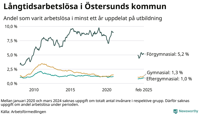 Graf över andel långtidsarbetslösa i Östersund uppdelat på utbildningsnivå