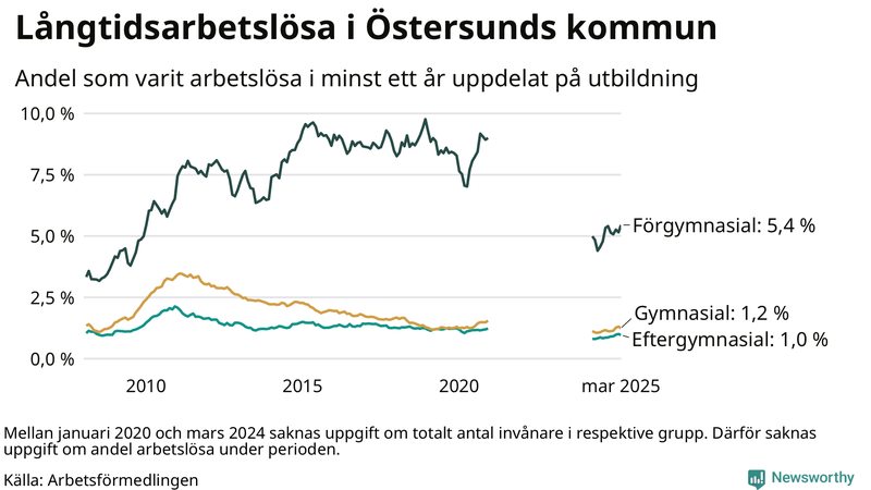 Graf över andel långtidsarbetslösa i Östersund uppdelat på utbildningsnivå