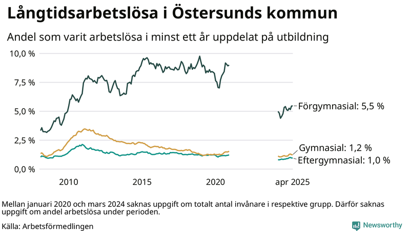 Graf över andel långtidsarbetslösa i Östersund uppdelat på utbildningsnivå