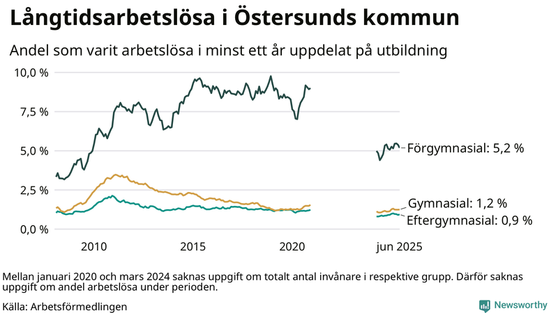 Graf över andel långtidsarbetslösa i Östersund uppdelat på utbildningsnivå