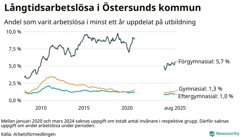 Graf över andel långtidsarbetslösa i Östersund uppdelat på utbildningsnivå