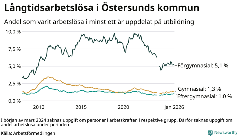 Graf över andel långtidsarbetslösa i Östersund uppdelat på utbildningsnivå