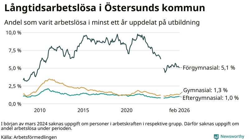 Graf över andel långtidsarbetslösa i Östersund uppdelat på utbildningsnivå