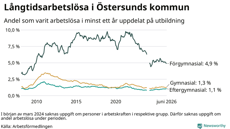 Graf över andel långtidsarbetslösa i Östersund uppdelat på utbildningsnivå
