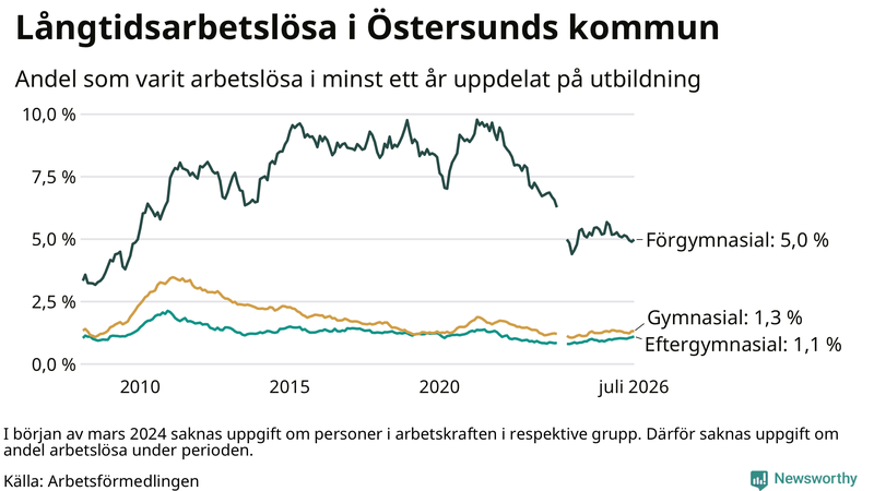 Graf över andel långtidsarbetslösa i Östersund uppdelat på utbildningsnivå