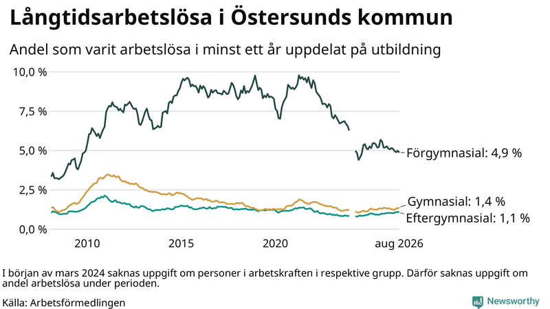 Graf över andel långtidsarbetslösa i Östersund uppdelat på utbildningsnivå