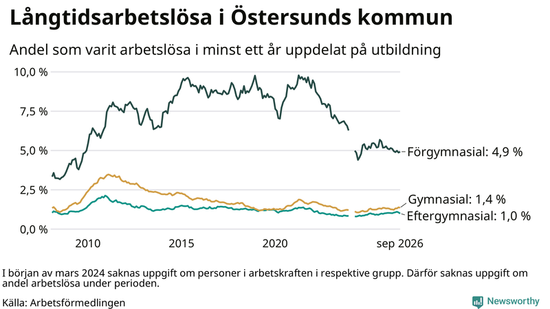 Graf över andel långtidsarbetslösa i Östersund uppdelat på utbildningsnivå