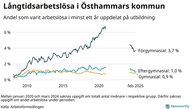 Graf över andel långtidsarbetslösa i Östhammar uppdelat på utbildningsnivå