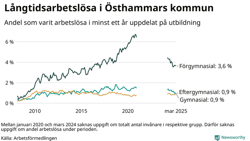 Graf över andel långtidsarbetslösa i Östhammar uppdelat på utbildningsnivå