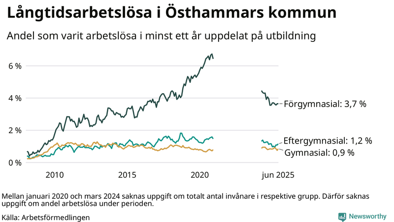 Graf över andel långtidsarbetslösa i Östhammar uppdelat på utbildningsnivå