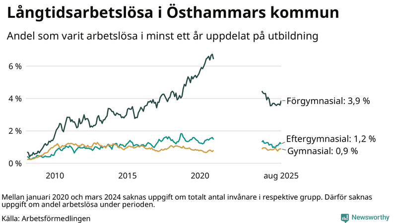Graf över andel långtidsarbetslösa i Östhammar uppdelat på utbildningsnivå
