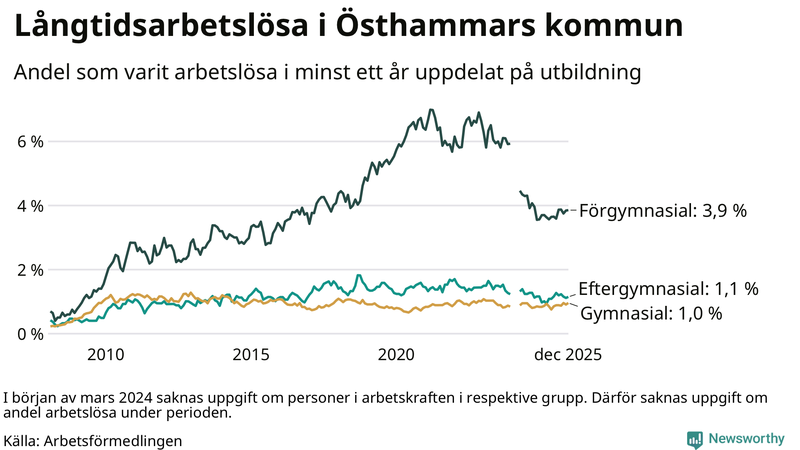 Graf över andel långtidsarbetslösa i Östhammar uppdelat på utbildningsnivå