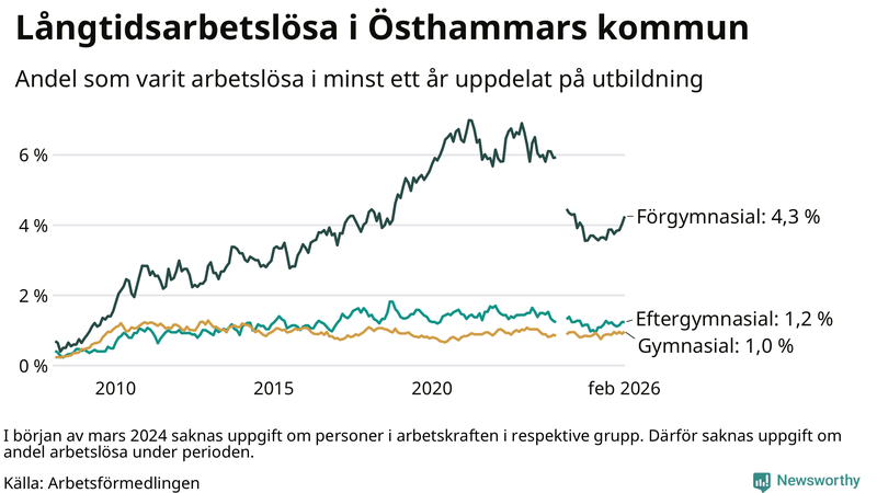 Graf över andel långtidsarbetslösa i Östhammar uppdelat på utbildningsnivå