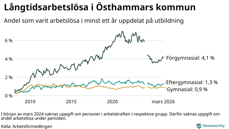 Graf över andel långtidsarbetslösa i Östhammar uppdelat på utbildningsnivå