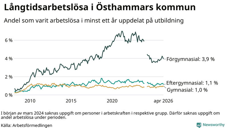 Graf över andel långtidsarbetslösa i Östhammar uppdelat på utbildningsnivå