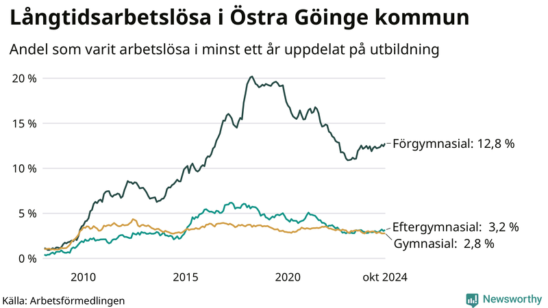 Graf över andel långtidsarbetslösa i Östra Göinge uppdelat på utbildningsnivå