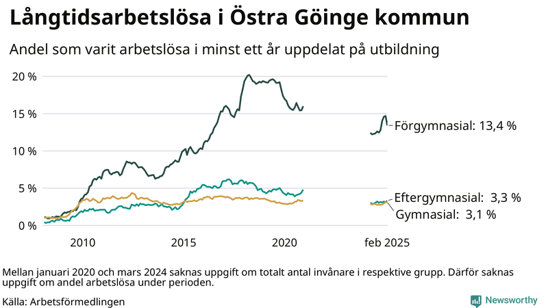 Graf över andel långtidsarbetslösa i Östra Göinge uppdelat på utbildningsnivå