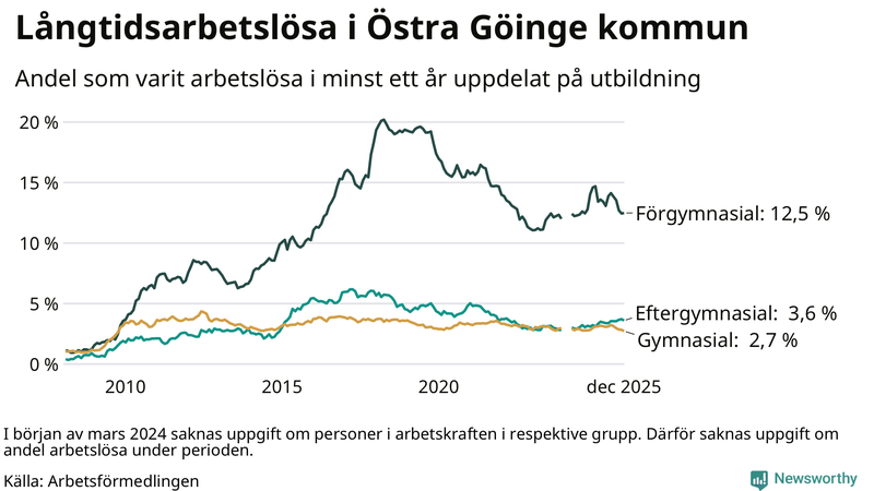 Graf över andel långtidsarbetslösa i Östra Göinge uppdelat på utbildningsnivå