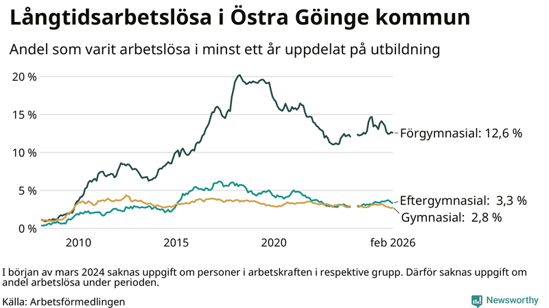 Graf över andel långtidsarbetslösa i Östra Göinge uppdelat på utbildningsnivå