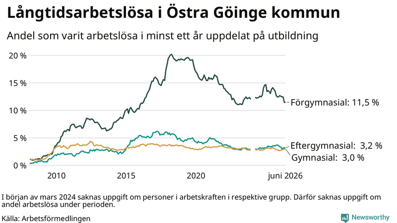 Graf över andel långtidsarbetslösa i Östra Göinge uppdelat på utbildningsnivå