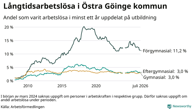 Graf över andel långtidsarbetslösa i Östra Göinge uppdelat på utbildningsnivå