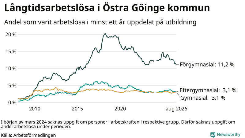 Graf över andel långtidsarbetslösa i Östra Göinge uppdelat på utbildningsnivå