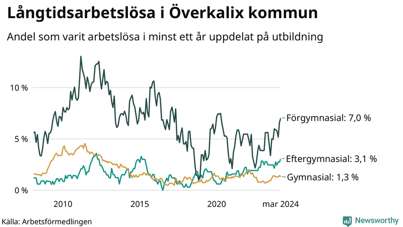 Graf över andel långtidsarbetslösa i Överkalix uppdelat på utbildningsnivå
