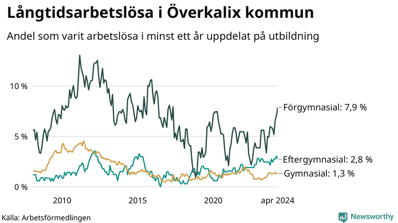 Graf över andel långtidsarbetslösa i Överkalix uppdelat på utbildningsnivå